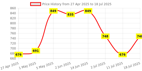 myntra.com LILY Pack Of 4 Full Coverage Everyday Bra lily Price History Graph from 27 Apr 2025 to 18 Jul 2025