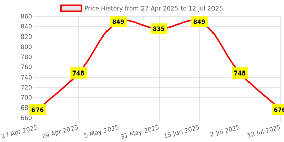 myntra.com LILY Pack Of 4 Full Coverage Everyday Bra lily Price History Graph from 27 Apr 2025 to 12 Jul 2025