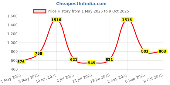 myntra.com LILY Pack Of 4 Full Coverage Everyday Bra lily Price History Graph from 1 May 2025 to 9 Oct 2025