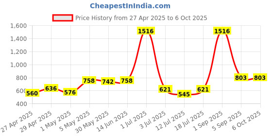 myntra.com LILY Pack Of 4 Full Coverage Everyday Bra lily Price History Graph from 27 Apr 2025 to 6 Oct 2025
