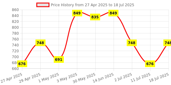 myntra.com LILY Pack Of 4 Full Coverage Everyday Bra Enimsaj lily Price History Graph from 27 Apr 2025 to 11 Jul 2025