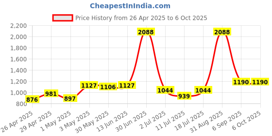 myntra.com LILY Pack Of 4 Full Coverage Heavily Padded Bra lily Price History Graph from 26 Apr 2025 to 5 Oct 2025