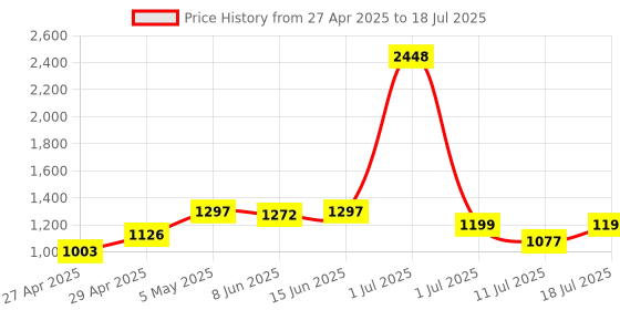myntra.com LILY Pack Of 4 Full Coverage Heavily Padded Bra lily Price History Graph from 27 Apr 2025 to 18 Jul 2025
