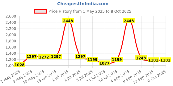 myntra.com LILY Pack Of 4 Full Coverage Heavily Padded T-shirt Bra lily Price History Graph from 1 May 2025 to 8 Oct 2025