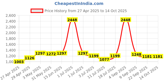 myntra.com LILY Pack Of 4 Full Coverage Heavily Padded T-shirt Bra lily Price History Graph from 27 Apr 2025 to 13 Oct 2025