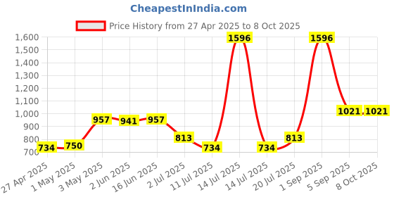 myntra.com LILY Pack Of 4 Full Coverage Lightly Padded Bra lily Price History Graph from 27 Apr 2025 to 7 Oct 2025
