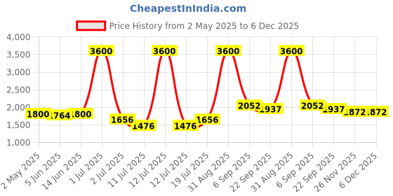 myntra.com LILY Pack Of 4 Full Coverage Lightly Padded T-shirt Bra lily Price History Graph from 2 May 2025 to 6 Dec 2025