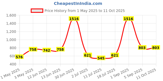myntra.com LILY Pack Of 4 Full Coverage Non Padded All Day Comfort Everyday Bra lily Price History Graph from 1 May 2025 to 10 Oct 2025