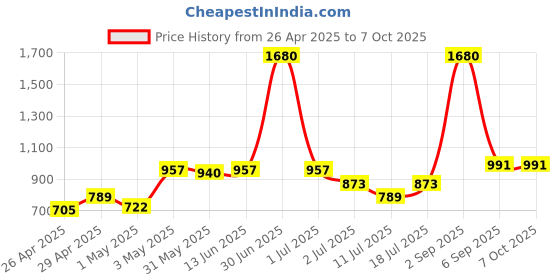 myntra.com LILY Pack Of 4 Full Coverage Non Padded All Day Comfort Workout Bra lily Price History Graph from 26 Apr 2025 to 7 Oct 2025
