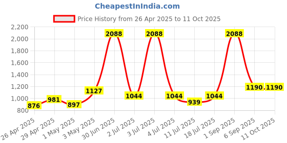 myntra.com LILY Pack of 4 Full Coverage Non Padded All Day Comfort Workout Bra lily Price History Graph from 26 Apr 2025 to 10 Oct 2025