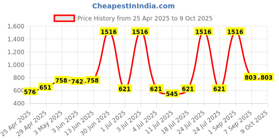 myntra.com LILY Pack Of 4 Full Coverage Non Padded Bra lily Price History Graph from 25 Apr 2025 to 8 Oct 2025