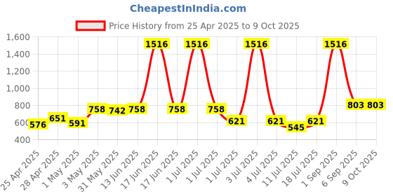 myntra.com LILY Pack Of 4 Full Coverage Non Padded Bra lily Price History Graph from 25 Apr 2025 to 9 Oct 2025