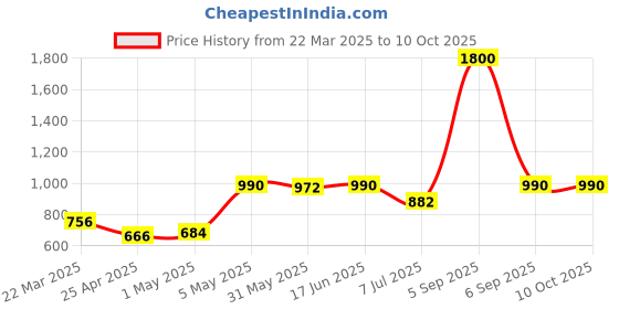 myntra.com LILY Pack Of 4 Full Coverage Non Padded Seamless Sports Bra lily Price History Graph from 22 Mar 2025 to 9 Oct 2025