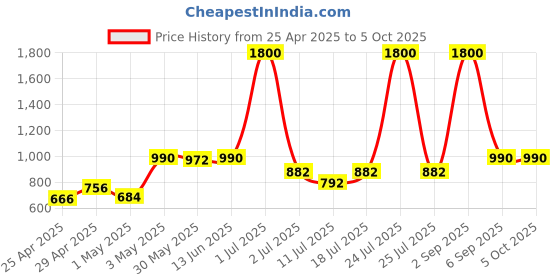 myntra.com LILY Pack Of 4 Full Coverage Seamless Non Padded Sports Bra lily Price History Graph from 25 Apr 2025 to 5 Oct 2025
