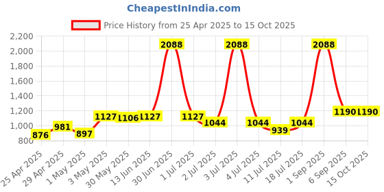 myntra.com LILY Pack of 4 Full Coverage Seamless Non Padded Sports Bra lily Price History Graph from 25 Apr 2025 to 14 Oct 2025