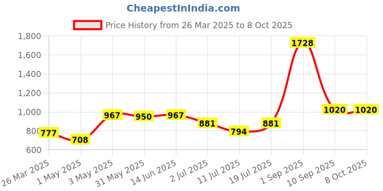 myntra.com LILY Pack of 4 Full Coverage Seamless Non Padded T Shirt Bra lily Price History Graph from 26 Mar 2025 to 8 Oct 2025