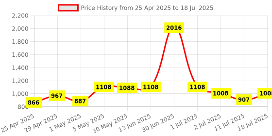 myntra.com LILY Pack Of 4 Full Coverage Solid Bra lily Price History Graph from 25 Apr 2025 to 18 Jul 2025