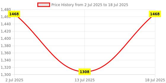myntra.com LILY Pack Of 4 Full Coverage Solid Bra lily Price History Graph from 2 Jul 2025 to 18 Jul 2025