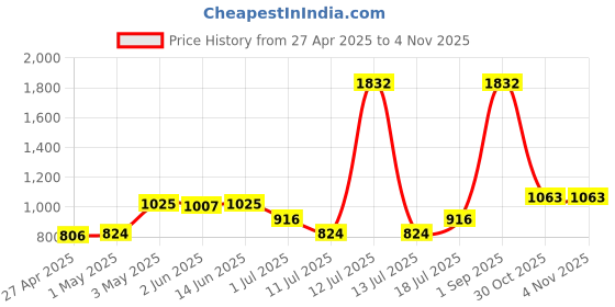 myntra.com LILY Pack Of 4 Full Coverage T-shirt Bra lily Price History Graph from 27 Apr 2025 to 4 Nov 2025