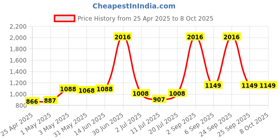 myntra.com LILY Pack Of 4 Full Coverage T-shirt Bra lily Price History Graph from 25 Apr 2025 to 8 Oct 2025