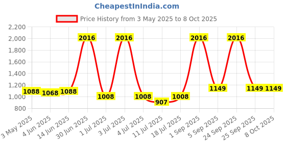 myntra.com LILY Pack Of 4 Full Coverage T-shirt Bra lily Price History Graph from 3 May 2025 to 8 Oct 2025