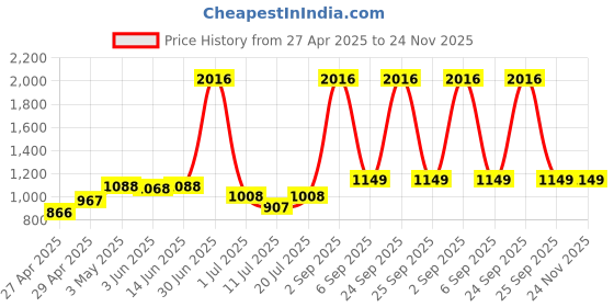 myntra.com LILY Pack Of 4 Full Coverage T-shirt Bra lily Price History Graph from 27 Apr 2025 to 23 Nov 2025