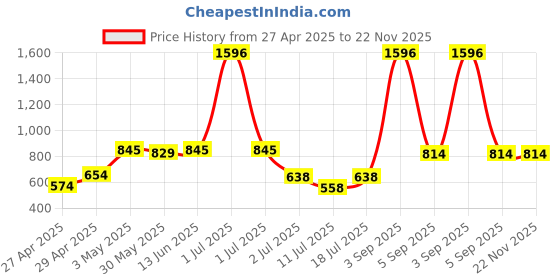 myntra.com LILY Pack Of 4 Full Coverage T-shirt Bra lily Price History Graph from 27 Apr 2025 to 22 Nov 2025