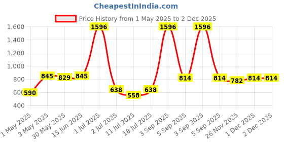 myntra.com LILY Pack Of 4 Full Coverage T-shirt Bra lily Price History Graph from 1 May 2025 to 1 Dec 2025