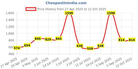 myntra.com LILY Pack Of 4 Full Coverage T-shirt Bra lily Price History Graph from 27 Apr 2025 to 11 Oct 2025