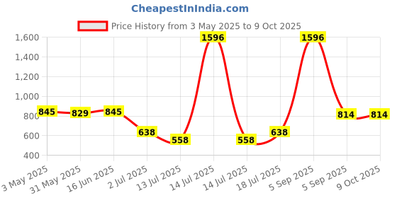myntra.com LILY Pack Of 4 Full Coverage T-shirt Bra lily Price History Graph from 3 May 2025 to 9 Oct 2025