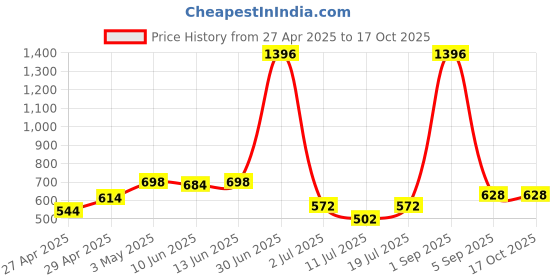 myntra.com LILY Pack Of 4 Full Coverage T-shirt Bra lily Price History Graph from 27 Apr 2025 to 15 Oct 2025