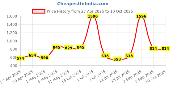 myntra.com LILY Pack Of 4 Full Coverage T-shirt Bra lily Price History Graph from 27 Apr 2025 to 10 Oct 2025