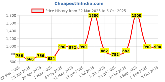 myntra.com LILY Pack Of 4 Full Coverage Workout Bra lily Price History Graph from 22 Mar 2025 to 6 Oct 2025