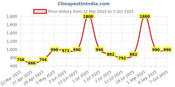 myntra.com LILY Pack Of 4 Full Coverage Workout Bra lily Price History Graph from 22 Mar 2025 to 6 Oct 2025