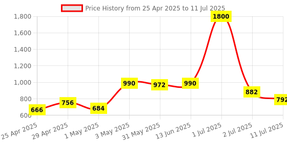 myntra.com LILY Pack Of 4 Full Coverage Workout Bra lily Price History Graph from 25 Apr 2025 to 11 Jul 2025