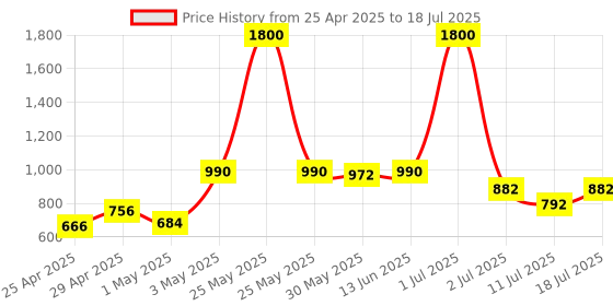 myntra.com LILY Pack Of 4 Full Coverage Workout Bra lily Price History Graph from 25 Apr 2025 to 11 Jul 2025