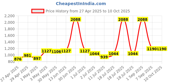 myntra.com LILY Pack Of 4 Full Coverage Workout Bra lily Price History Graph from 27 Apr 2025 to 9 Oct 2025