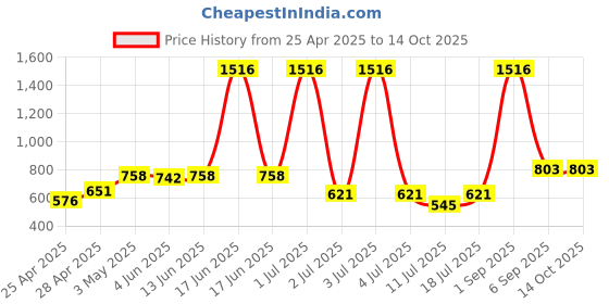 myntra.com LILY Pack Of 4 Full Coverage Workout Bra lily Price History Graph from 25 Apr 2025 to 14 Oct 2025