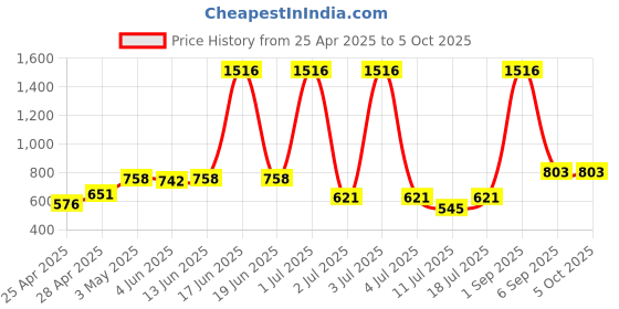 myntra.com LILY Pack Of 4 Full Coverage Workout Bra lily Price History Graph from 25 Apr 2025 to 5 Oct 2025