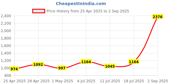 myntra.com LILY Pack Of 4 Full Coverage Workout Bra lily Price History Graph from 25 Apr 2025 to 2 Sep 2025