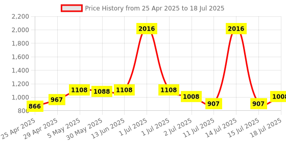 myntra.com LILY Pack Of 4 Full Coverage Workout Bra Stropsyttak lily Price History Graph from 25 Apr 2025 to 15 Jul 2025