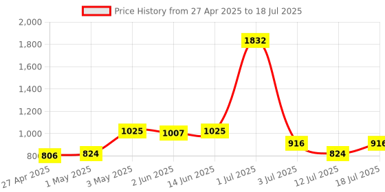 myntra.com LILY Pack Of 4 Non Padded Non-Wired Full Coverage Bra lily Price History Graph from 27 Apr 2025 to 18 Jul 2025