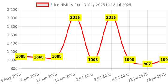 myntra.com LILY Pack Of 4 Non Padded Non-Wired Full Coverage Bra lily Price History Graph from 3 May 2025 to 18 Jul 2025