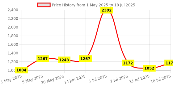 myntra.com LILY Pack Of 4 Non Padded Non-Wired Seamless Full Coverage Bra lily Price History Graph from 1 May 2025 to 11 Jul 2025