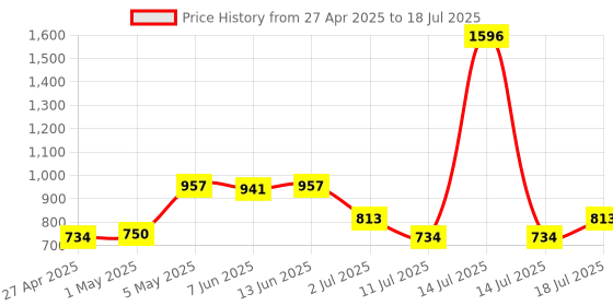 myntra.com LILY Pack Of 4 Non-Wired Lightly Padded Full Coverage Bra lily Price History Graph from 27 Apr 2025 to 18 Jul 2025