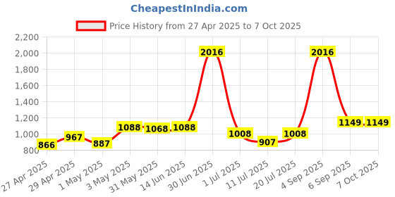 myntra.com LILY Pack of 4 Seamless Non Padded T-shirst Bra lily Price History Graph from 27 Apr 2025 to 7 Oct 2025