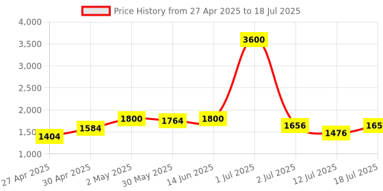 myntra.com LILY Pack Of 4 Solid Full Coverage Lightly Padded Multiway T-Shirt Bra dapyklis lily Price History Graph from 27 Apr 2025 to 12 Jul 2025