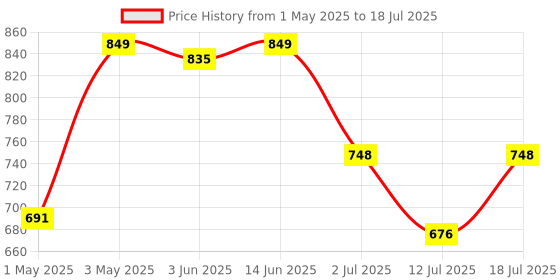 myntra.com LILY Pack Of 4 Solid Full Coverage Non Padded Non-Wired Multiway Everyday Bra enimsaj lily Price History Graph from 1 May 2025 to 18 Jul 2025