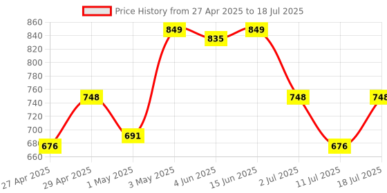 myntra.com LILY Pack Of 4 Solid Full Coverage Non Padded Non-Wired Multiway Everyday Bra enimsaj lily Price History Graph from 27 Apr 2025 to 11 Jul 2025