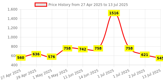 myntra.com LILY Pack Of 4 Solid Full Coverage Non Padded Non Wired Regular Everyday Bra manoop lily Price History Graph from 27 Apr 2025 to 13 Jul 2025